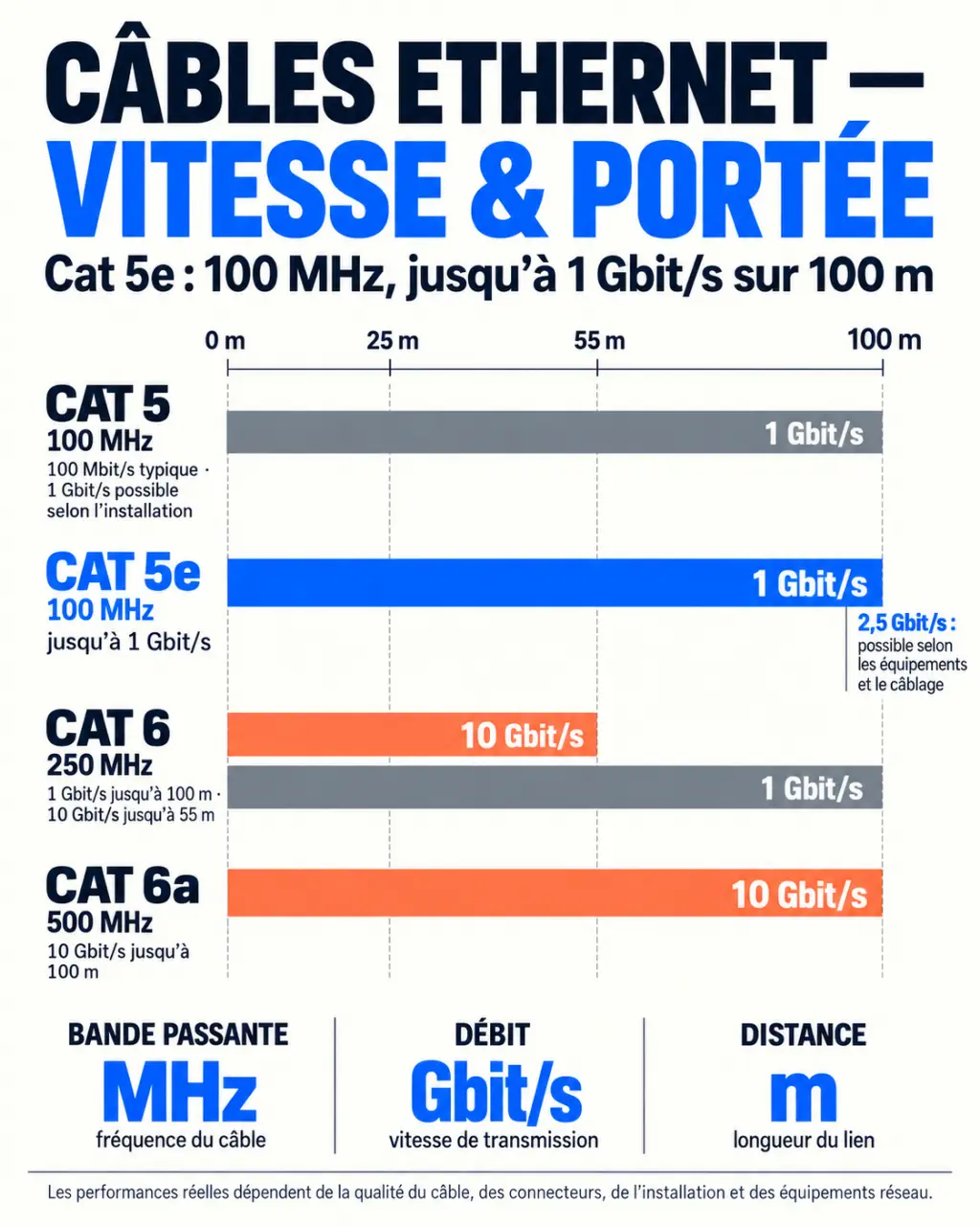 Infographie sur la vitesse d’un câble Ethernet Cat 5e, du Cat 5 au Cat 6a