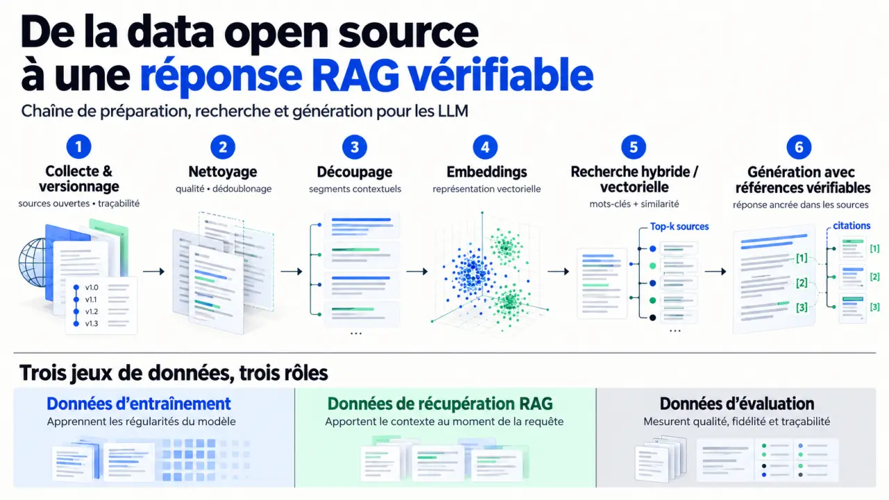 Infographie sur la data open source pour LLM et le pipeline RAG, de la collecte à la réponse référencée